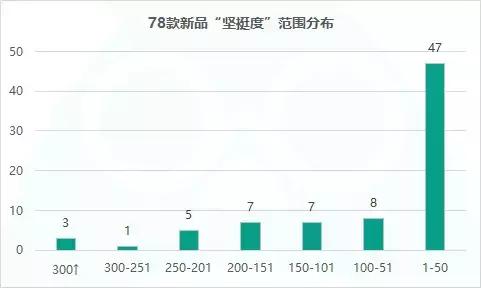 起底2018年手游新品大盘:全年仅78款产品杀入畅销TOP50