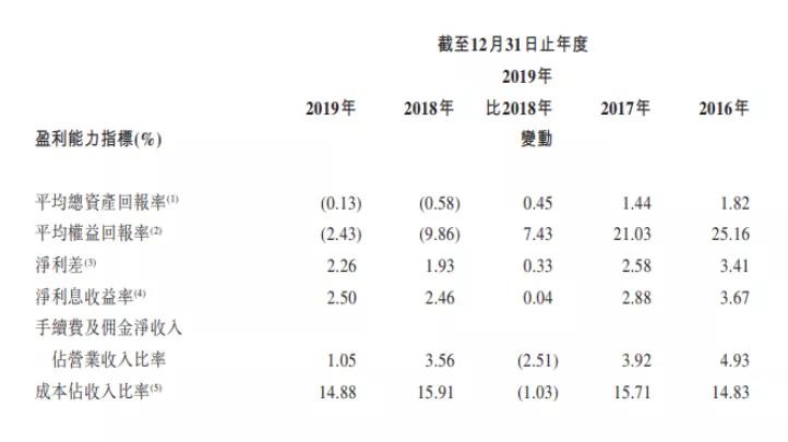 资本充足率低于监管指标,资本充足率突破监管