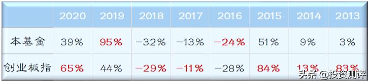 基金诺安成长混合还有升值空间吗,诺安成长混合是主动基金还是被动