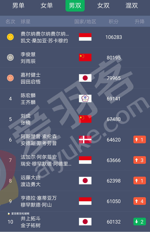 世界羽联最新排名女单前20,世界羽联男单排名最新