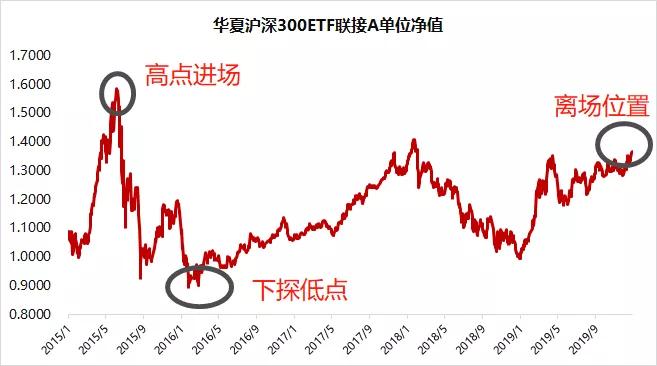 定投中证500指数基金哪个好,定投指数基金真的可以赚钱吗