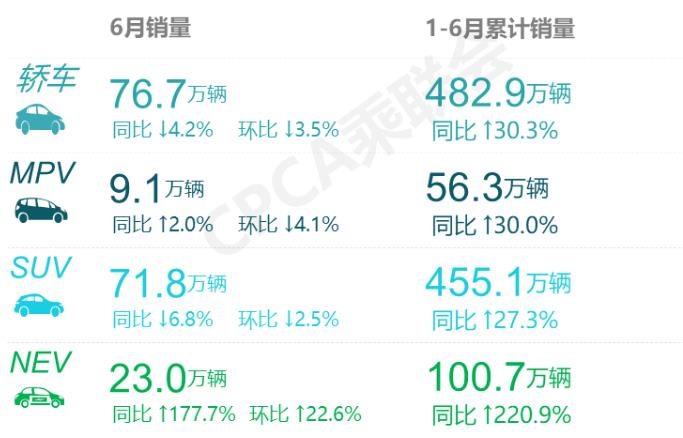 月销破万台车型,月销7万的车有哪些