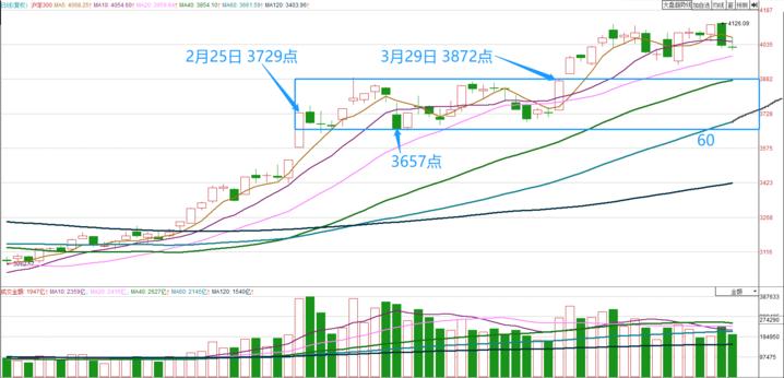 股市要回调了吗,股市尾盘集合竞价可以撤回么