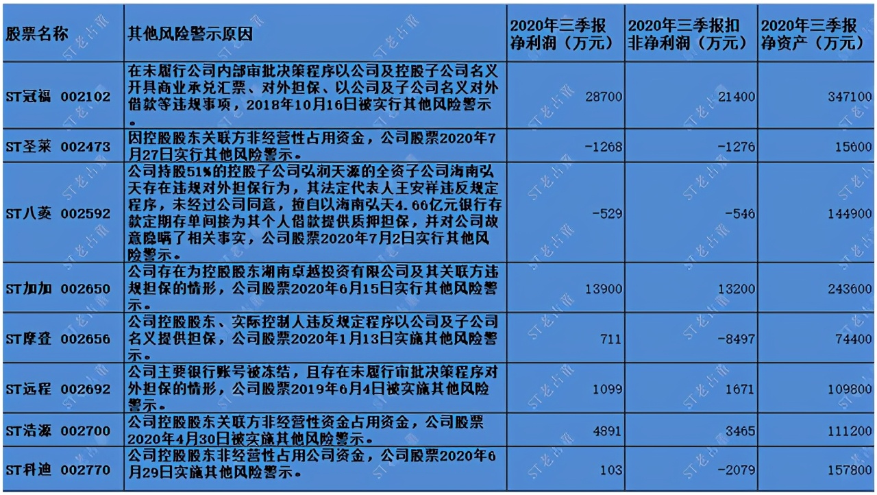 深交所财务类风险警示摘帽条件,st退市风险警示一般警示几次