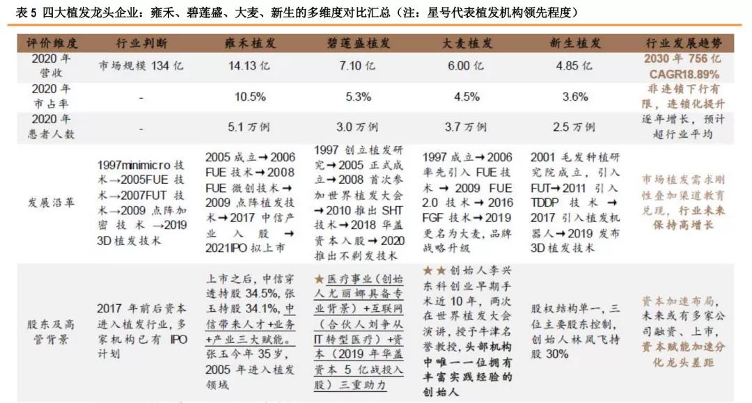 星盘研究4.0,健康植发行业发展趋势