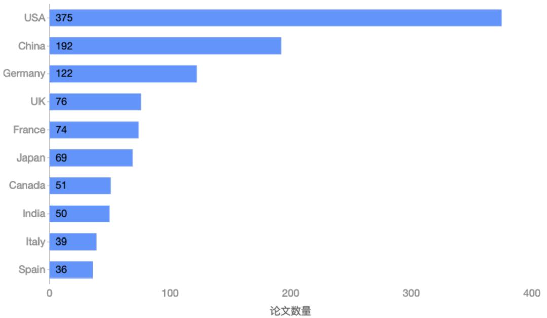 1899篇论文、1329个机构，NeurIPS谁在独领风骚？
