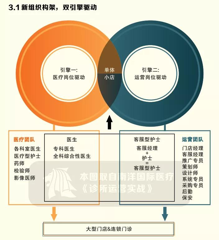 后疫情时代的诊所倒闭潮，用六大方法*局破**