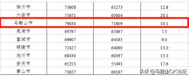 马鞍山在岗平均工资,马鞍山上年度在岗职工月平均工资