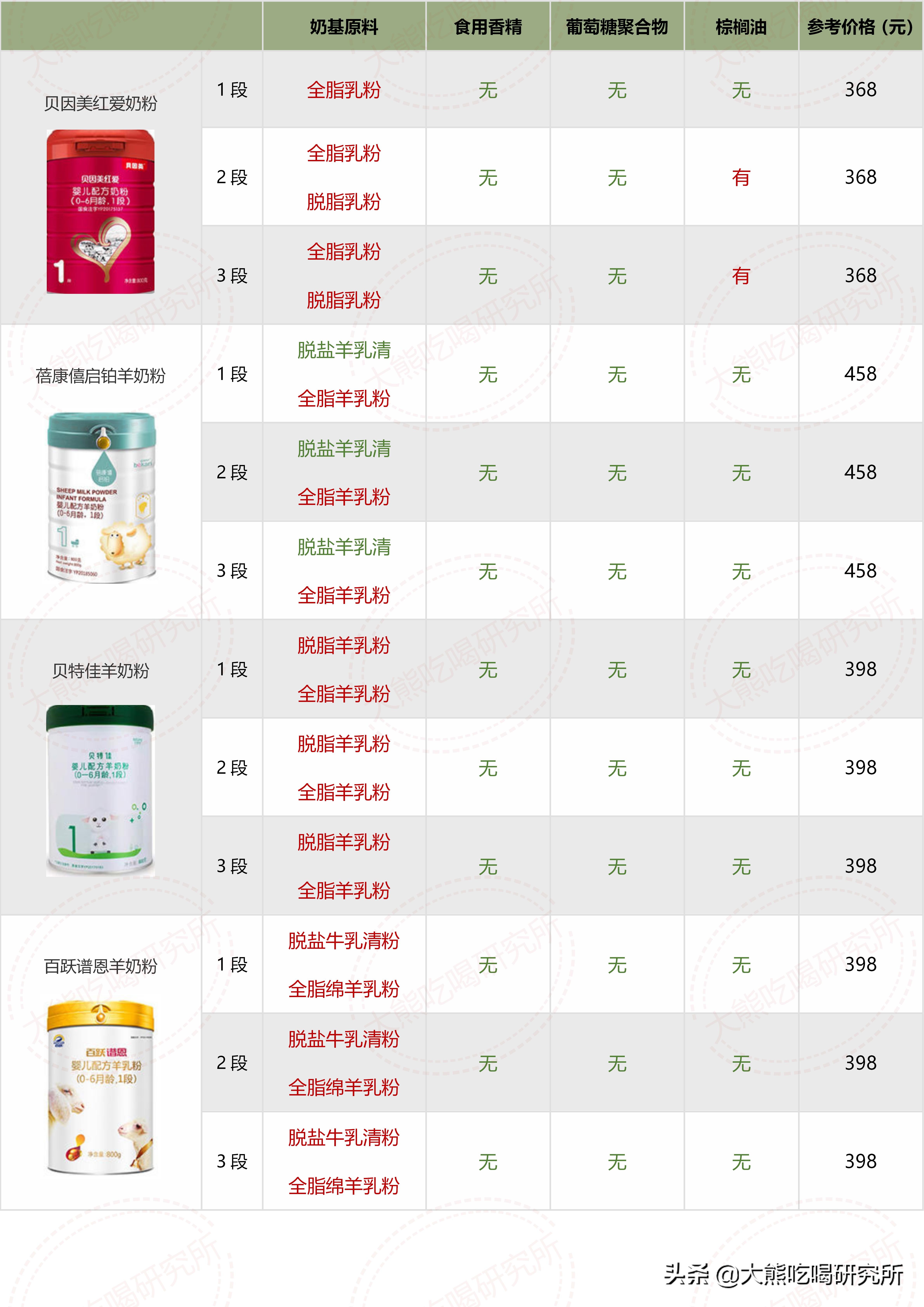 各种奶粉成分表对比,大牌奶粉成分