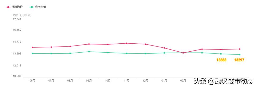 又跌了！有房东大降55万抛售！武汉各区二手房真实成交价曝光