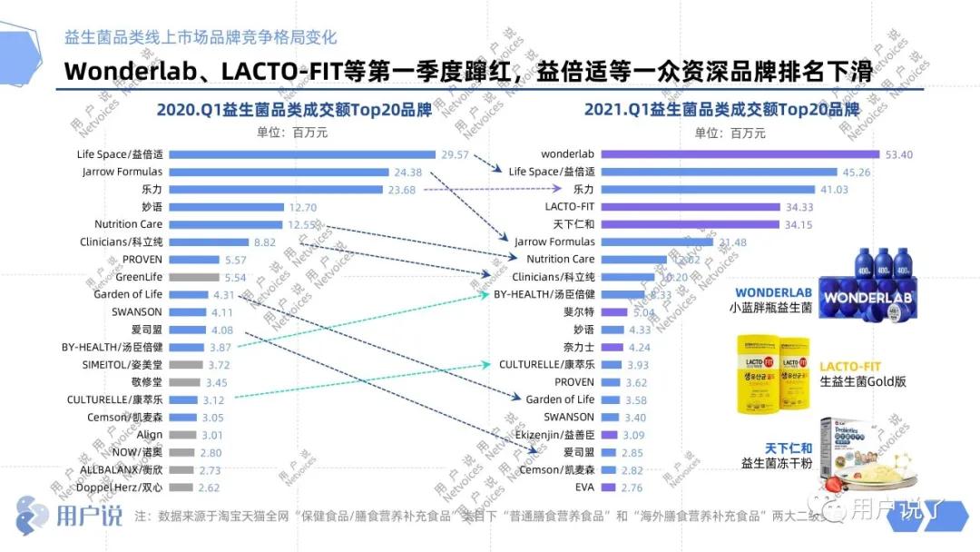 年增长76%，益生菌杀入最强搅局者Wonderlab？2021益生菌报告