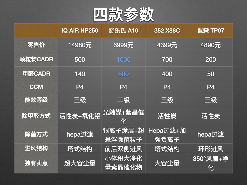 除醛净化器十大名牌,3款热销除醛空气净化器横评