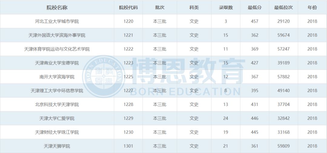 博恩志愿填报二本,博恩志愿填报2019