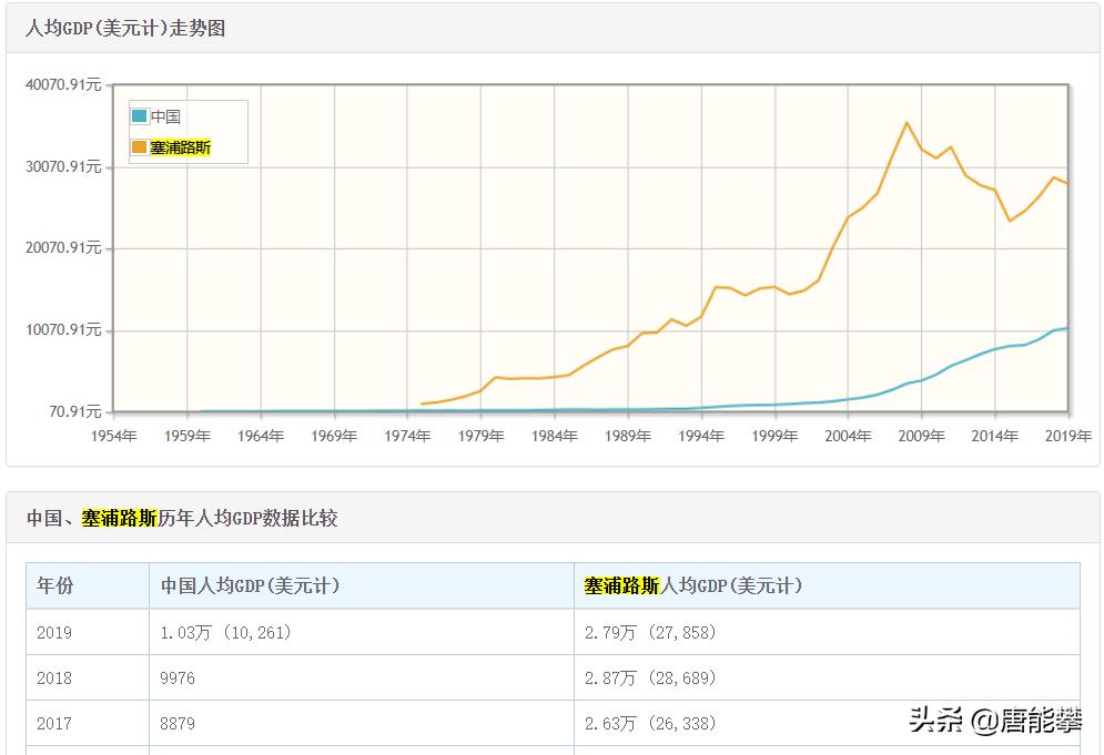 为何塞浦路斯？宁波面积慈溪人口，人均GDP15万元的发达国家