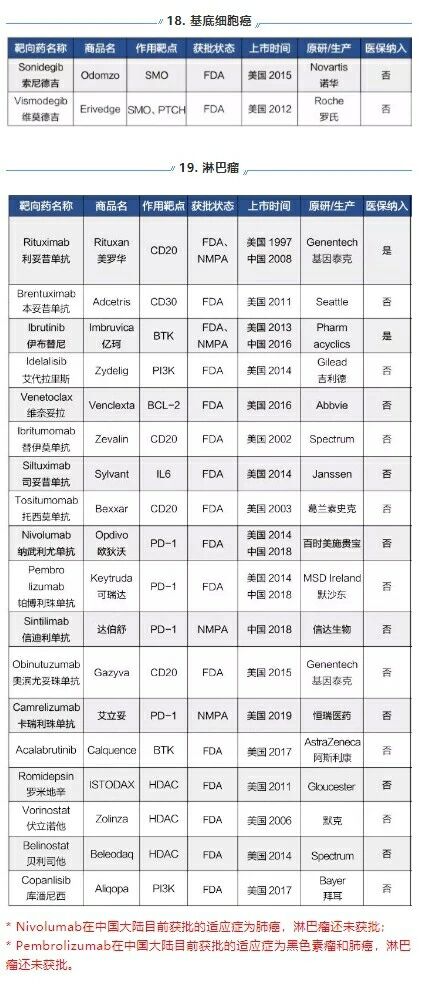 24种靶向药大全,肿瘤患者靶向治疗的药物有哪些