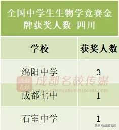 四川各高中实力排名,四川省竞赛学校排名