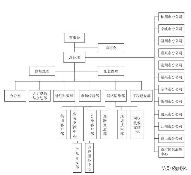 人力资源部经理的技巧——组织架构（建议收藏）