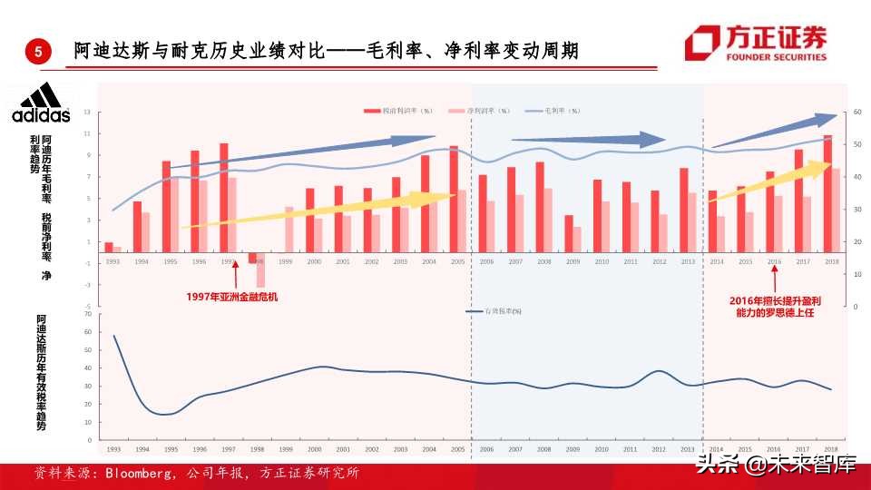 全球运动品牌排行,世界运动品牌市值变化史