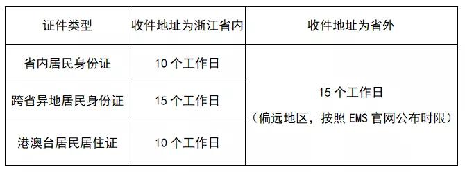 在浙江办理居民身份证更便利了！证件可全国范围内免费快递送达！*证办**周期大大缩短...
