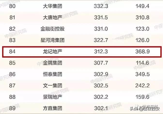 跻身中国top100!龙记2019年销售额312亿元?
