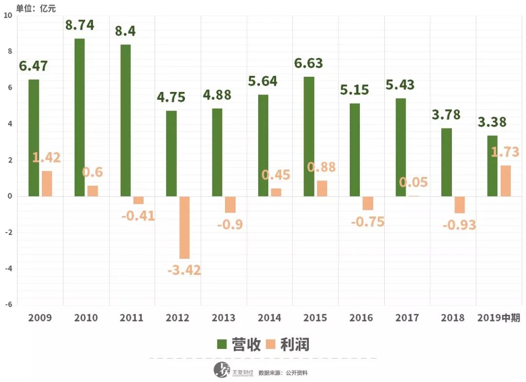 卖地输血，碧生源“瘦身”？