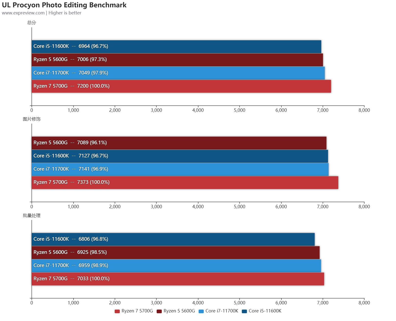 amd锐龙r56600u属于什么水平,amd锐龙55600和锐龙74800