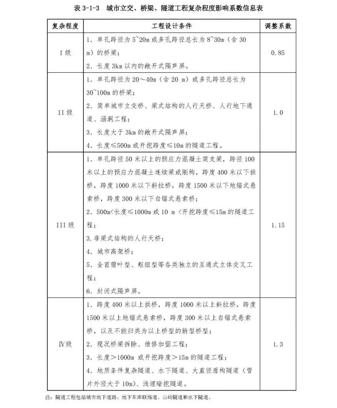 市政工程收费标准,市政工程设计费收费标准一览表