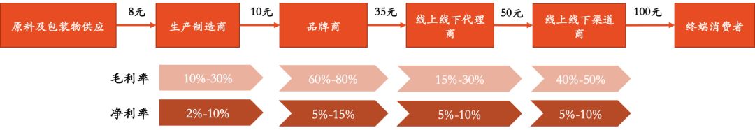 美妆电商如何发展,美妆电商行业如何布局的