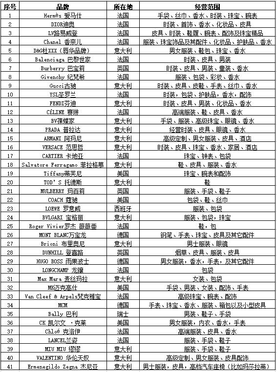 一线奢侈品品牌标志大全,二线奢侈品品牌标志大全
