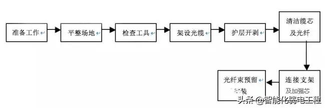 光缆施工与维护视频,光缆布线的技术要点