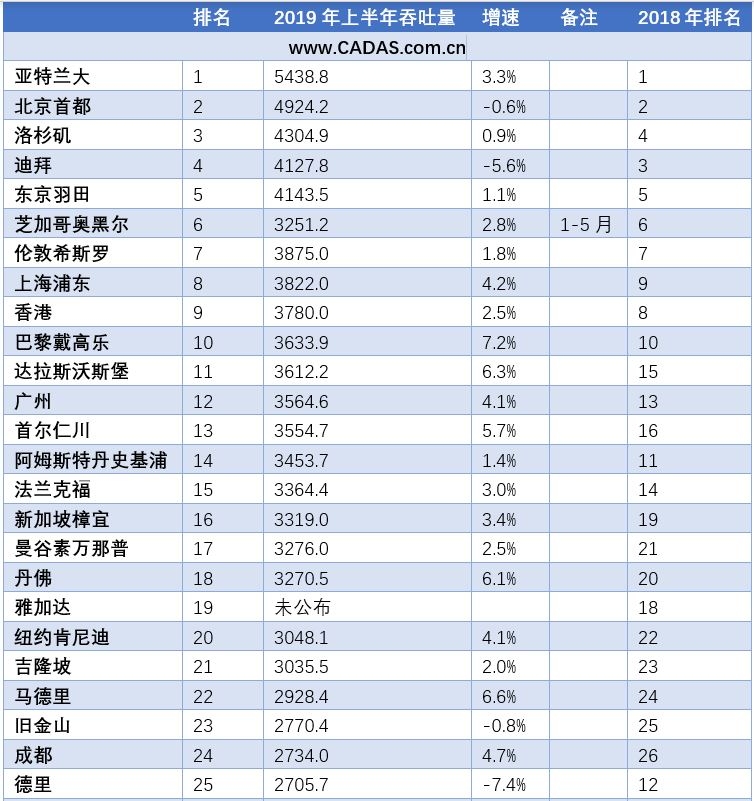 重庆机场上半年旅客吞吐量,2021重庆黔江机场吞吐量