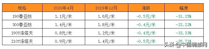 惊喜:接到了2个集装箱的春亚纺＋PE膜订单！涤塔夫、春亚纺大卖？