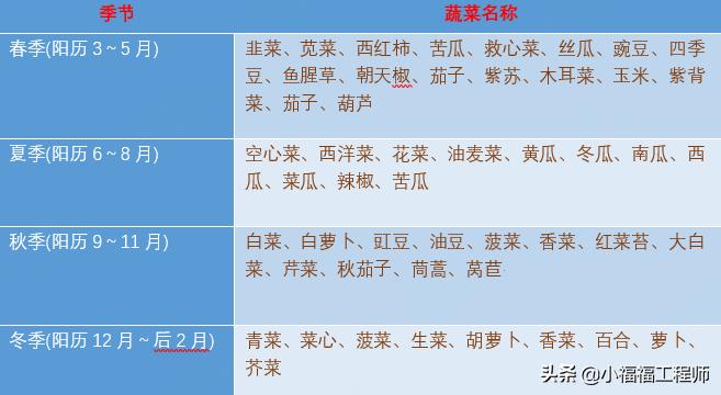 春天播种的蔬菜,春季蔬菜种子播种时间一览表