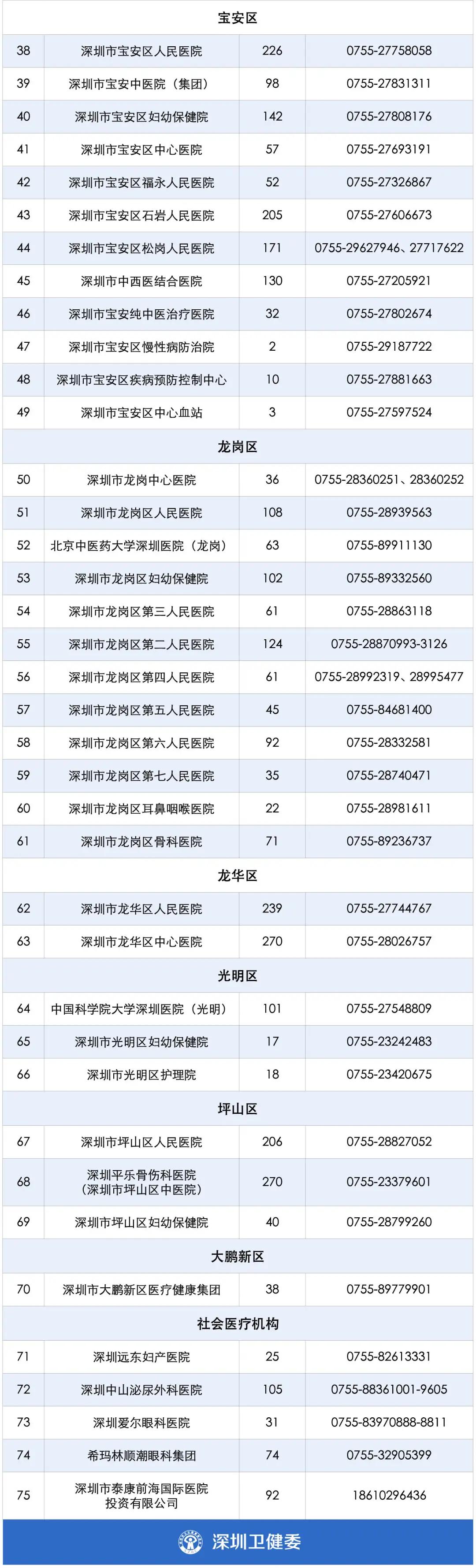 把医生捧上“天”的深圳，又放史上最大招医令：7734人！