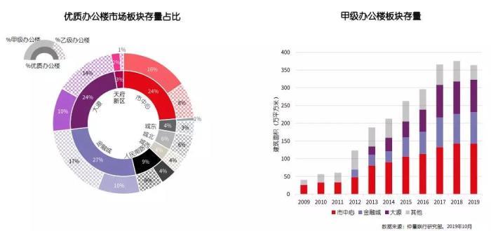 一张图看懂成都板块,一图看懂成都经济