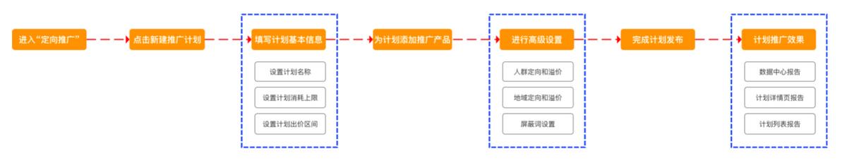 阿里国际定制营销推广方式有哪些,阿里国际站定向推广的技巧和方法