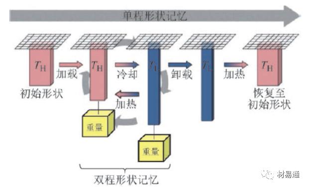 4d打印技术设计,4d打印技术与设备