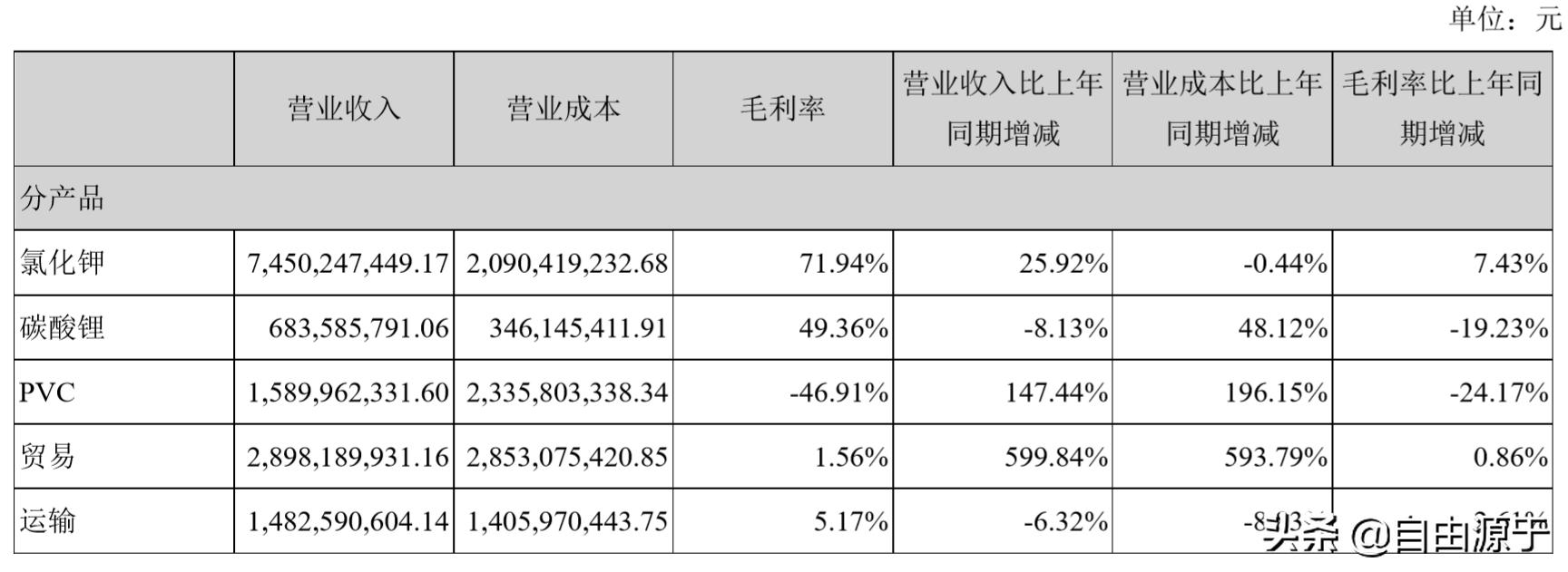 盐湖股份三季度净利润大幅度增加,盐湖股份盈利能力分析