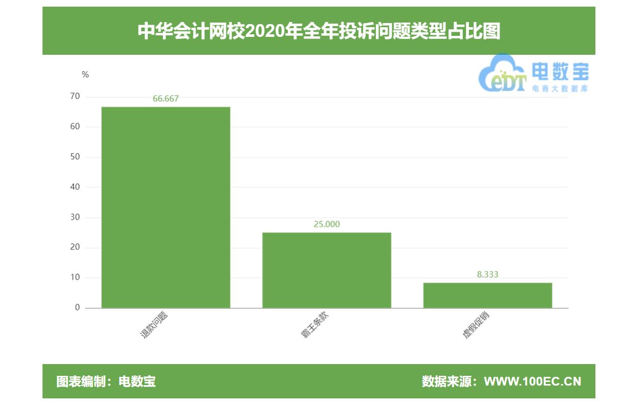 中华会计网校不给退款怎么办,中华会计退费真的假的
