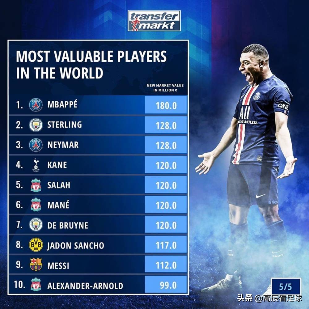 当今国际足坛球员身价最新排名,如今足坛身价最高的十名球员