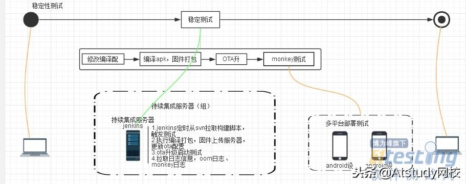 持续集成自动化测试,持续集成测试优缺点