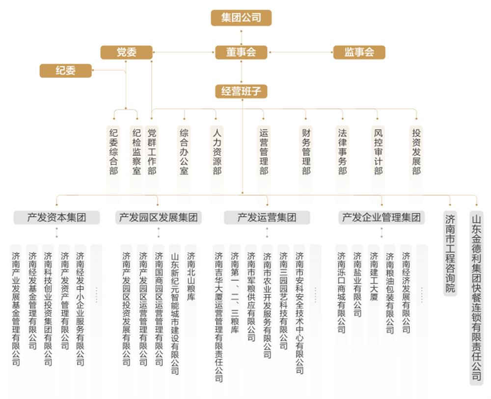 济南产发集团所属企业,济南产发集团包括哪些公司