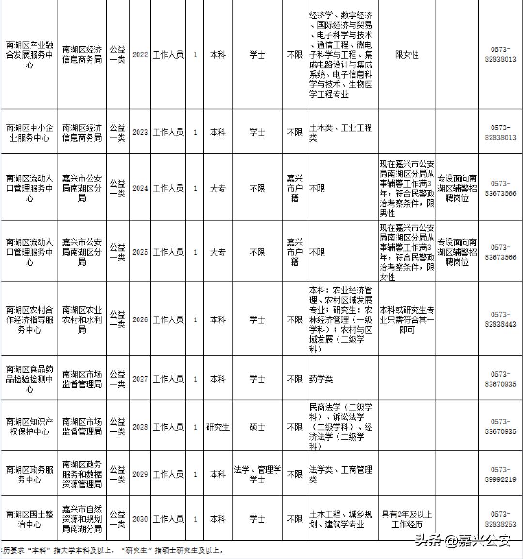2020嘉兴市市属事业单位招聘,嘉兴南湖区事业单位招聘