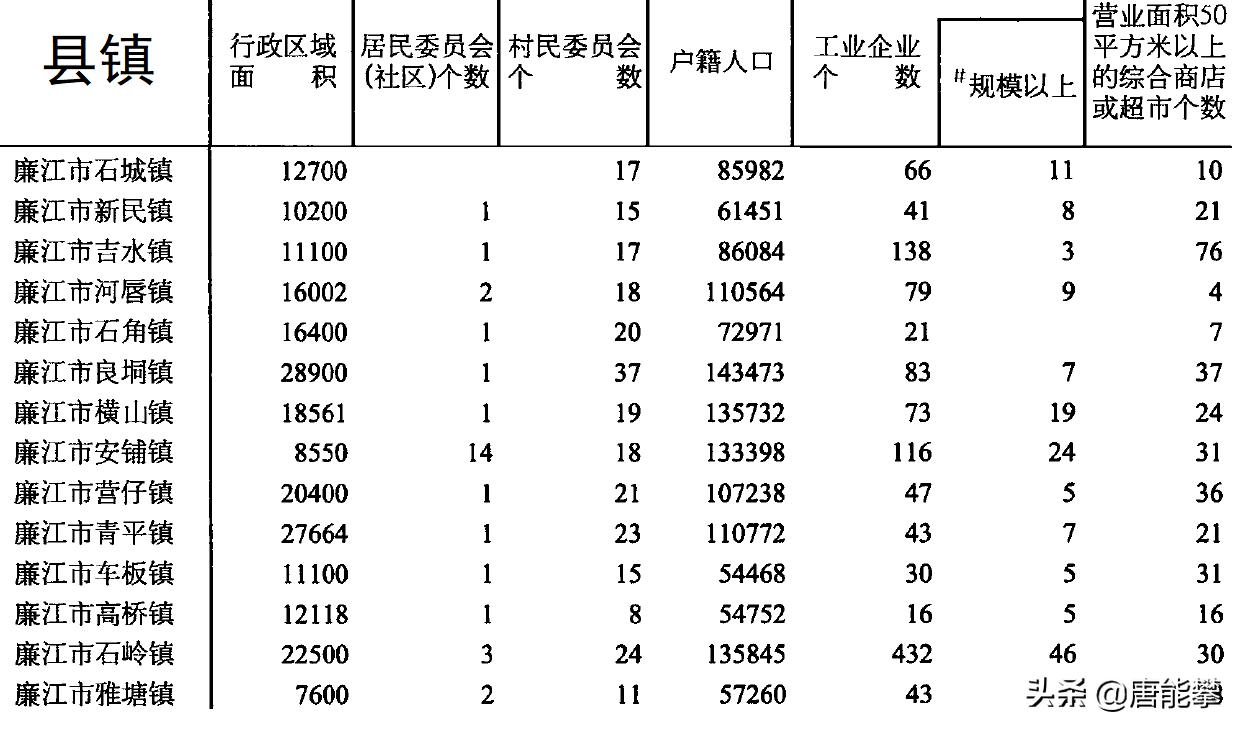 雷州18镇排名,湛江雷州十八镇