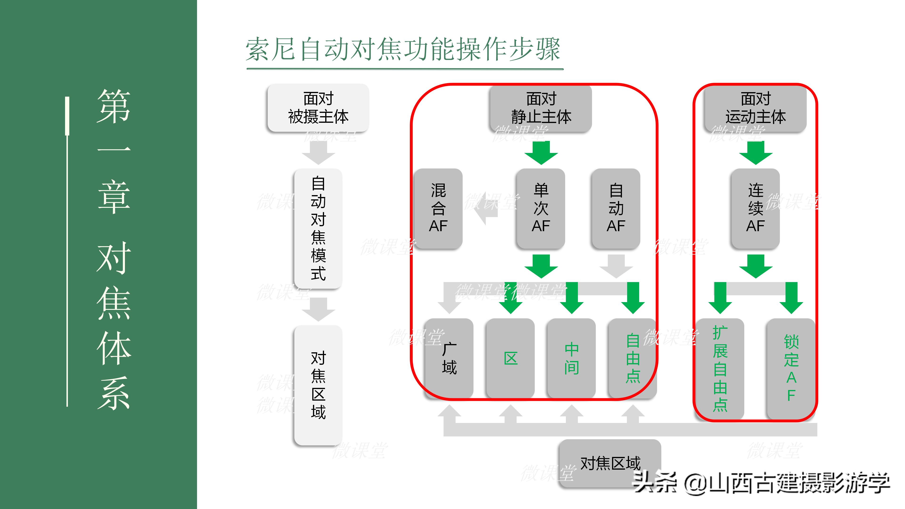 索尼单反手动对焦如何移动对焦点,索尼a6000对焦区域怎么选择