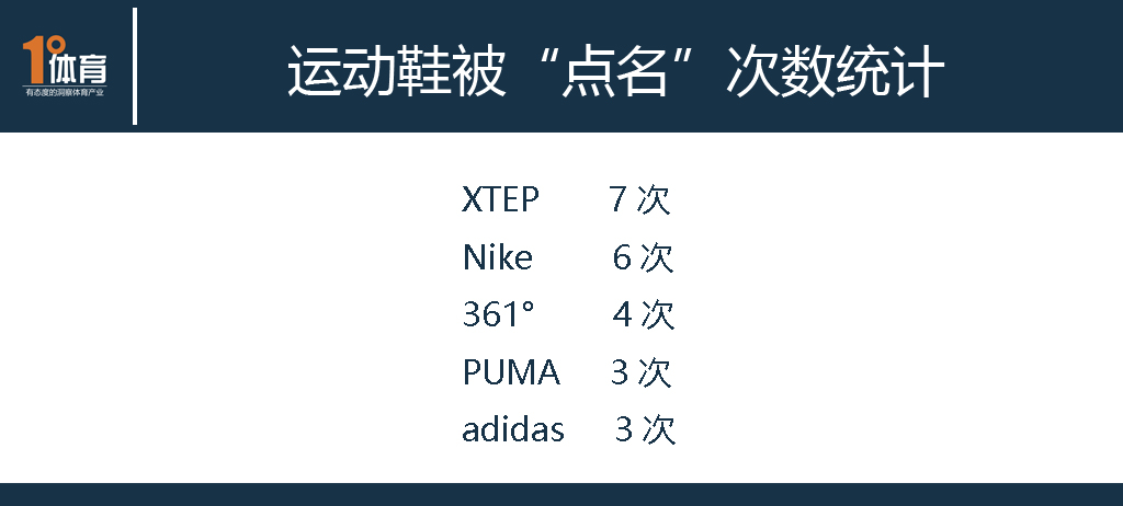 卖的好不一定就质量好，运动品牌谁被“点名”次数多？
