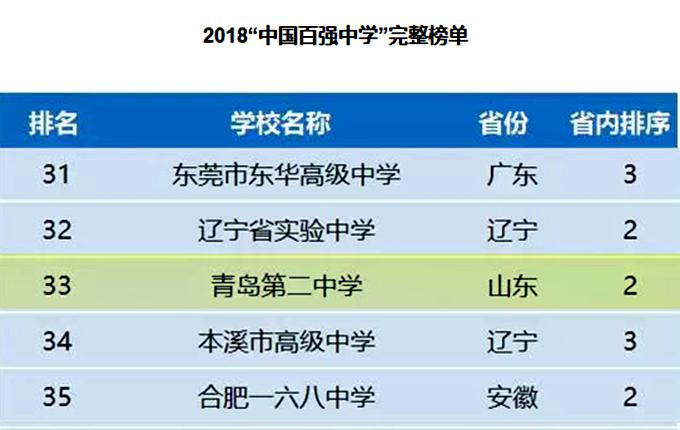 青岛市最厉害的高中青岛二中在山东省排位如何？影响力如何？