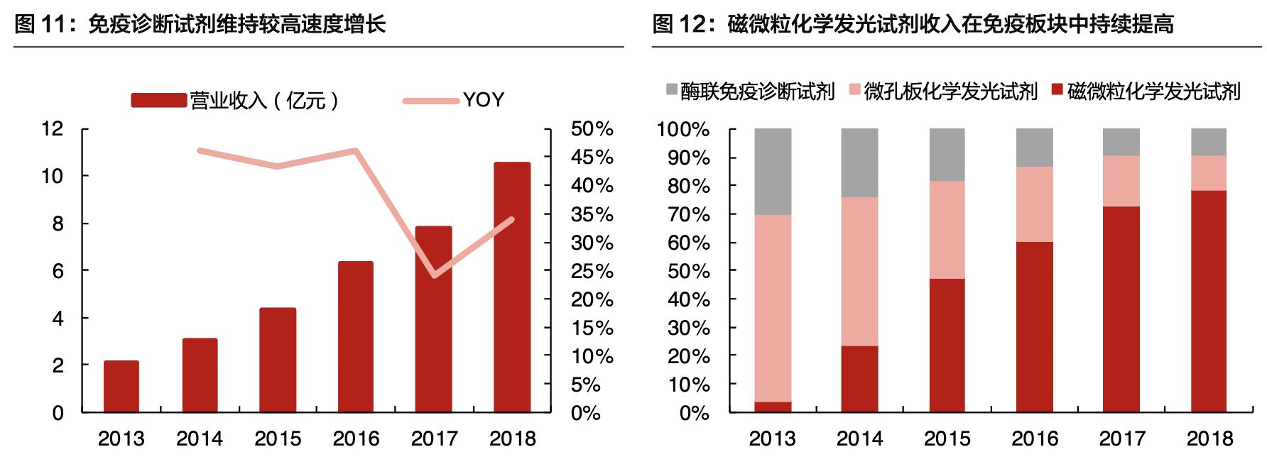 「公司深度」安图生物:专注体外诊断行业,国内化学发光领军企业