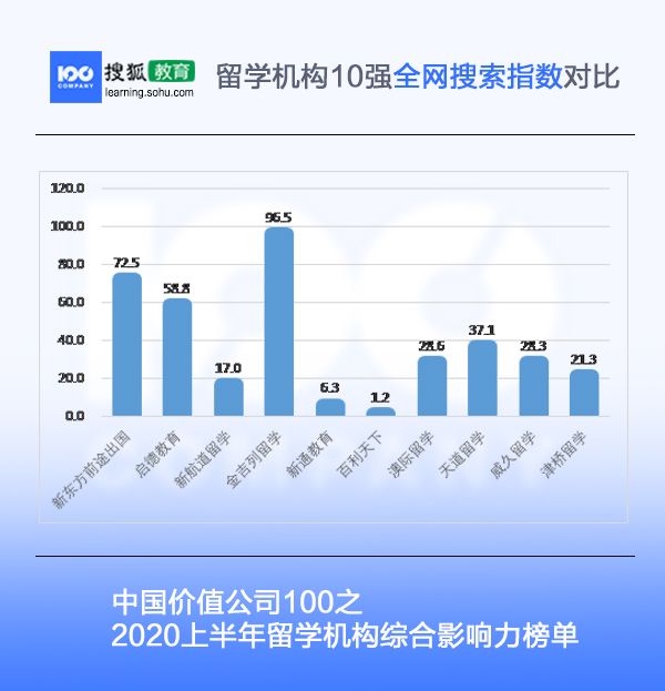 留学机构综合影响力榜单|价值公司100（2020上半年）