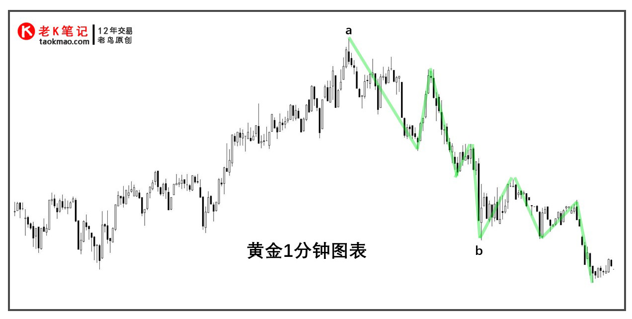 做交易最合适的周期搭配,选择哪个时间是明智的
